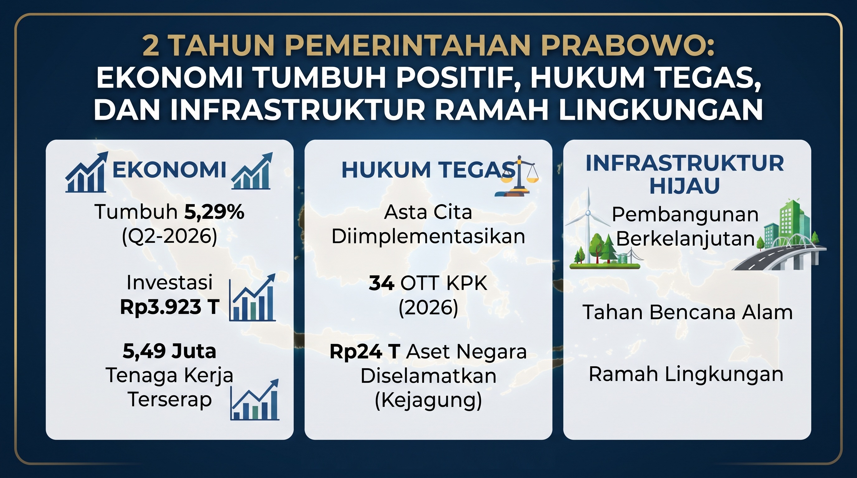 2 Tahun Pemerintahan Prabowo, Ekonomi Tumbuh, Hukum Tegas, dan Infrastruktur Ramah Lingkungan